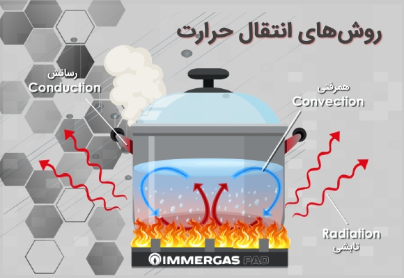 روش های انتقال حرارت